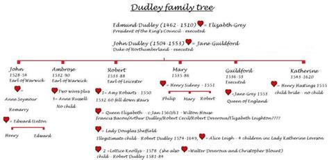 Dudley Family Tree | The Tudors | Pinterest | Family trees, Royal family trees and History