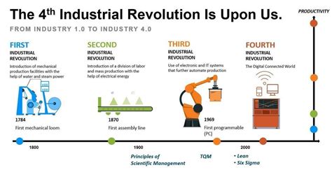 Timeline Of The Industrial Revolution