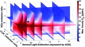 Avoiding high ozone pollution in Delhi, India - Faraday Discussions (RSC Publishing)