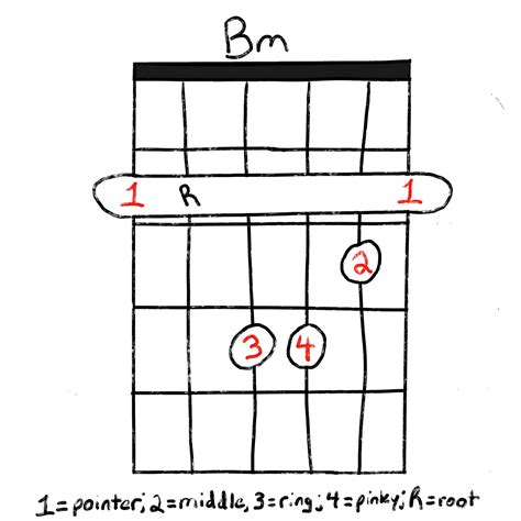 The B Chord: The Easiest Way To Play It | Grow Guitar