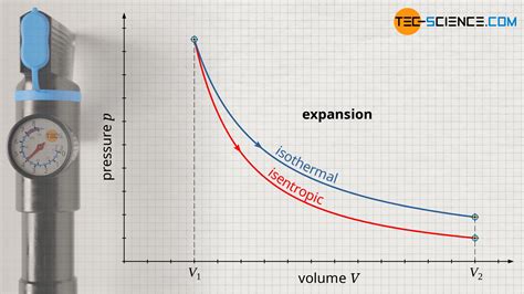 Isentropic ("adiabatic") process in a closed system - tec-science