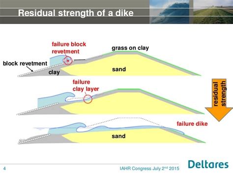 IAHR 2015 - Numerical model to predict the erosion of a dike using ti…