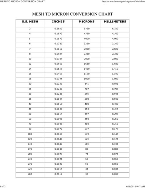 (PDF) MESH TO MICRON CONVERSION CHART