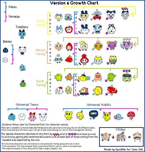 Tamagotchi Gen 2 Evolution Chart