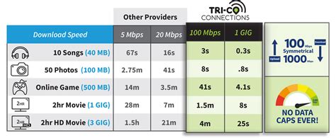 Fiber Download Rates