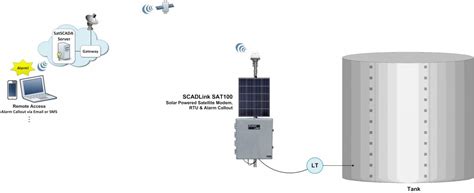 Rural Water System Tank Level Monitoring using SAT100 Satellite RTU ...