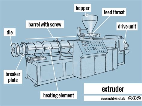 INCH - Technical English | extruder