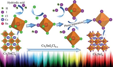 Schematic synthesis of the mixed halide perovskite Cs 2 SnI x Cl 6Àx... | Download Scientific ...