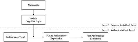 Heuristic model of our predictions. | Download Scientific Diagram