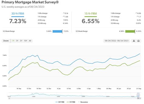 Buy Home as Mortgage Rates Surge to 22 Year High?