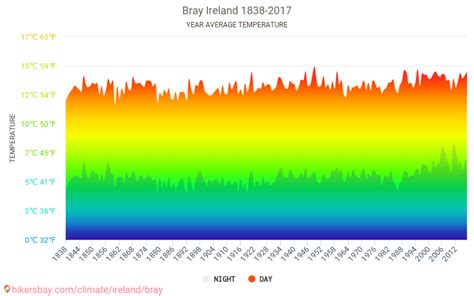 Data tables and charts monthly and yearly climate conditions in Bray ...