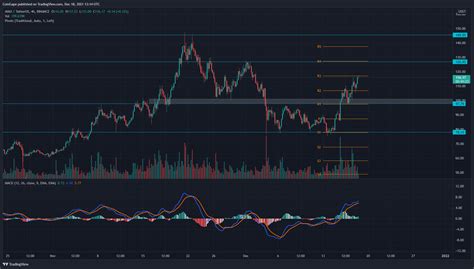 Avalanche Coin Price Analysis: AVAX Technical Chart Hints V-Shaped ...