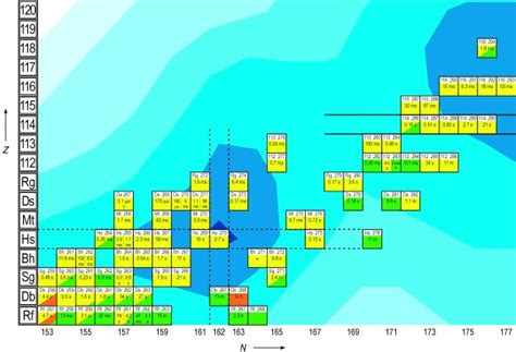 Upper part of the chart of nuclides. Half-lives and color-coded nuclear... | Download Scientific ...