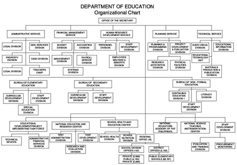 great mind: Organizational Chart of DepEd in the Philippines