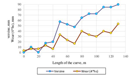 Change of the versine (20-m chord method) and wear along the length of ...