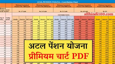 Atal Pension Yojana Premium Chart PDF: अटल पेंशन योजना का प्रीमियम ...