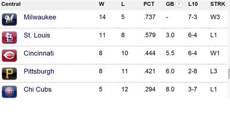 Week 3: Brewers continue hot April surge, Reds move up two spots in the ...