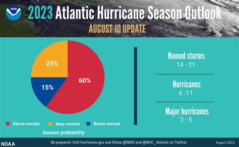 Forecasters predict a big Atlantic hurricane season, with potentially ...