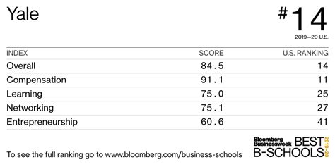 Yale - Best Business Schools 2019-20