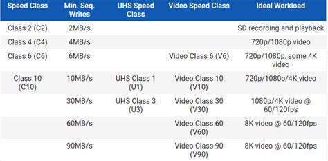 Understanding SD Card Speed Classes, Sizes, and Capacities - Dignited