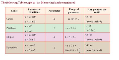 Parametric Equations – International Math Education