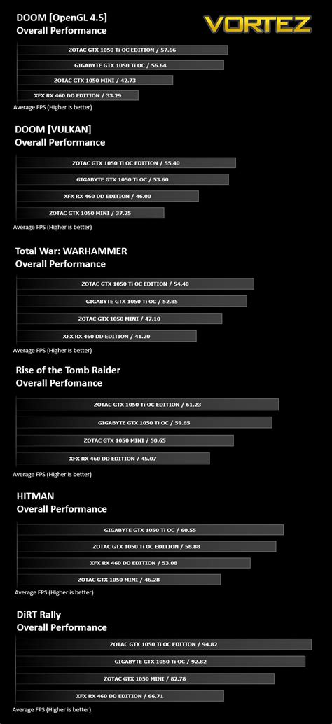 GIGABYTE GTX 1050 Ti OC Review - Overall Performance