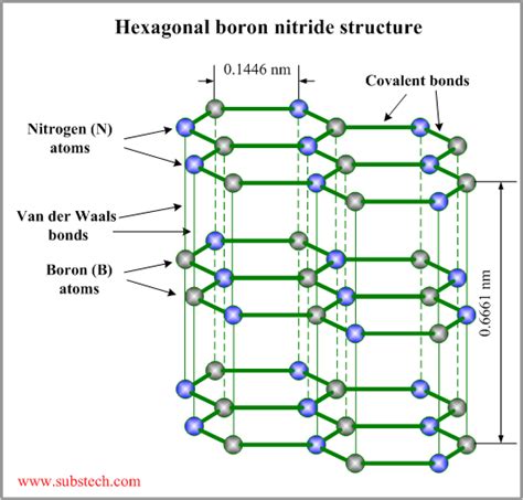 Boron nitride as solid lubricant [SubsTech]