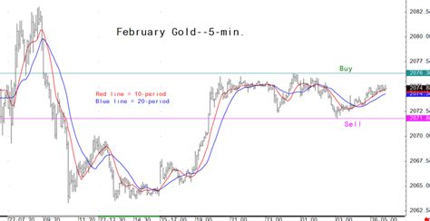 Gold market analysis for December 26 - Key intra-day price entry levels ...