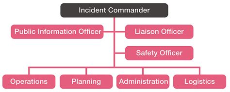 Incident Command System Structure