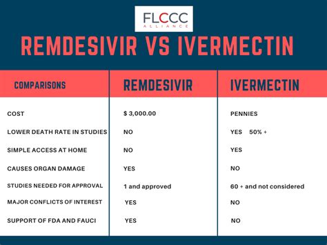 Remdesivir Vs. Ivermectin - FLCCC Alliance