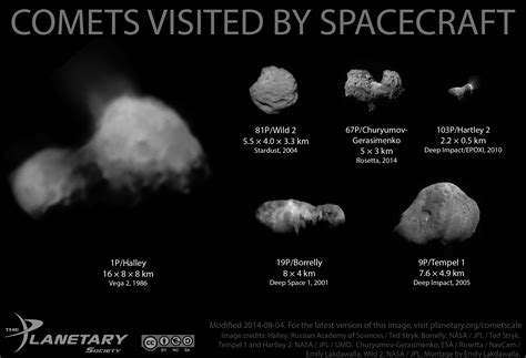 Scale comparison of comets visited by… | The Planetary Society