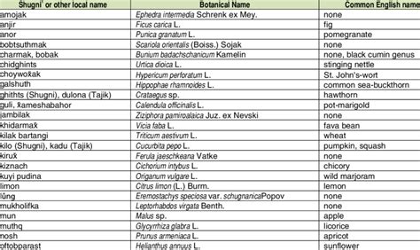 Shugni, Latin, and English names of medicinal plants discussed by... | Download Table