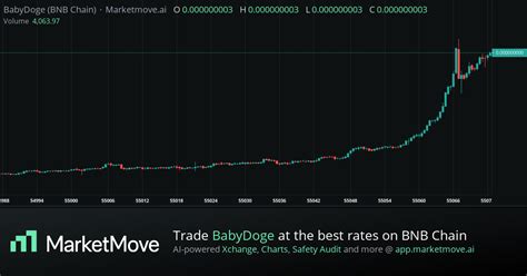 BabyDoge to USD live chart, Baby Doge Coin (BNB Chain) price, market cap and safety audit ...