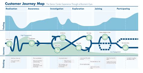 Customer Journey Map Stages