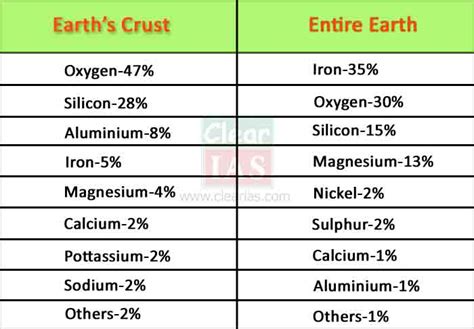 Elemental Makeup Of Earth S Crust - Mugeek Vidalondon