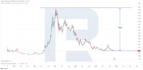 Li Auto Stock Forecast – LI Technical Analysis