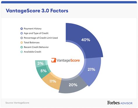 What Is A VantageScore? – Forbes Advisor