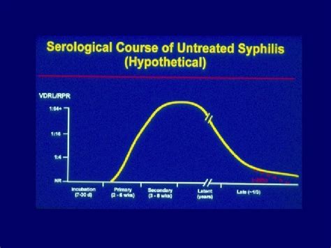 Back Again Recurring Epidemics of Syphilis in the