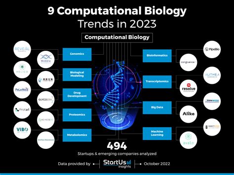 9 Computational Biology Trends in 2023 | StartUs Insights