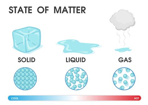 Changing the state of matter from solid, liquid and gas due to temperature. Vector Illustration ...