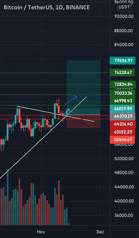 BTC/USDT Weekly Chart for BINANCE:BTCUSDT by Scorpion_Crypto_S_C_T ...