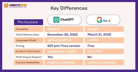 Google BARD vs Openai Chatgpt: Which One is Better?