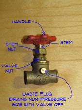 Water Shut Off Valve Leaking | Piping | Plumbing | Repair Topics