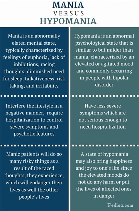 Difference Between Mania and Hypomania | Signs and Symptoms, Severity, Moods, etc.