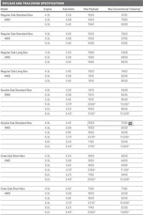 GMC Sierra 1500 Towing Capacity 2015 (with Charts And Payload)