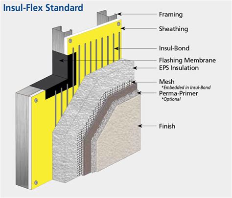 What Is EIFS Stucco? A Better Explanation…