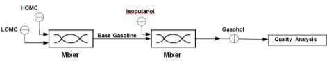 Simplified process flow diagram of gasohol production from isobutanol | Download Scientific Diagram