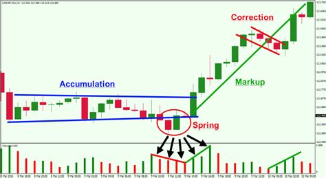 Price Action Analysis Using the Wyckoff Trading Method - Forex Training Group