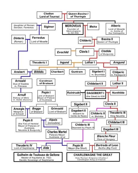 My Royal Merovingian Ancestors | Pedigree chart, Genealogy history, Family tree