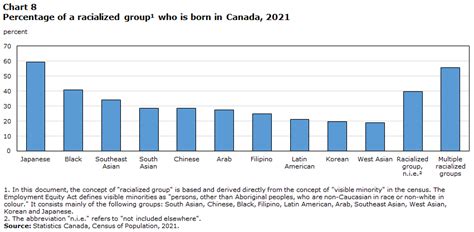 Racialized groups - Canada at a Glance, 2022